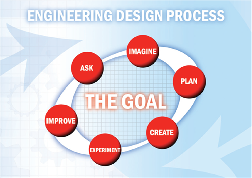 Engineering Design Process 